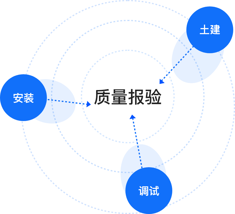 质量验评流程化